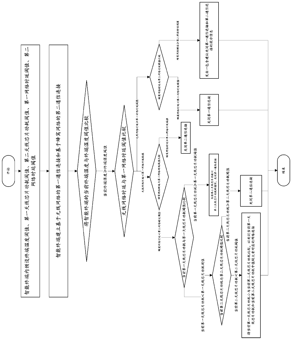 Network connection control method and system and computer readable storage medium