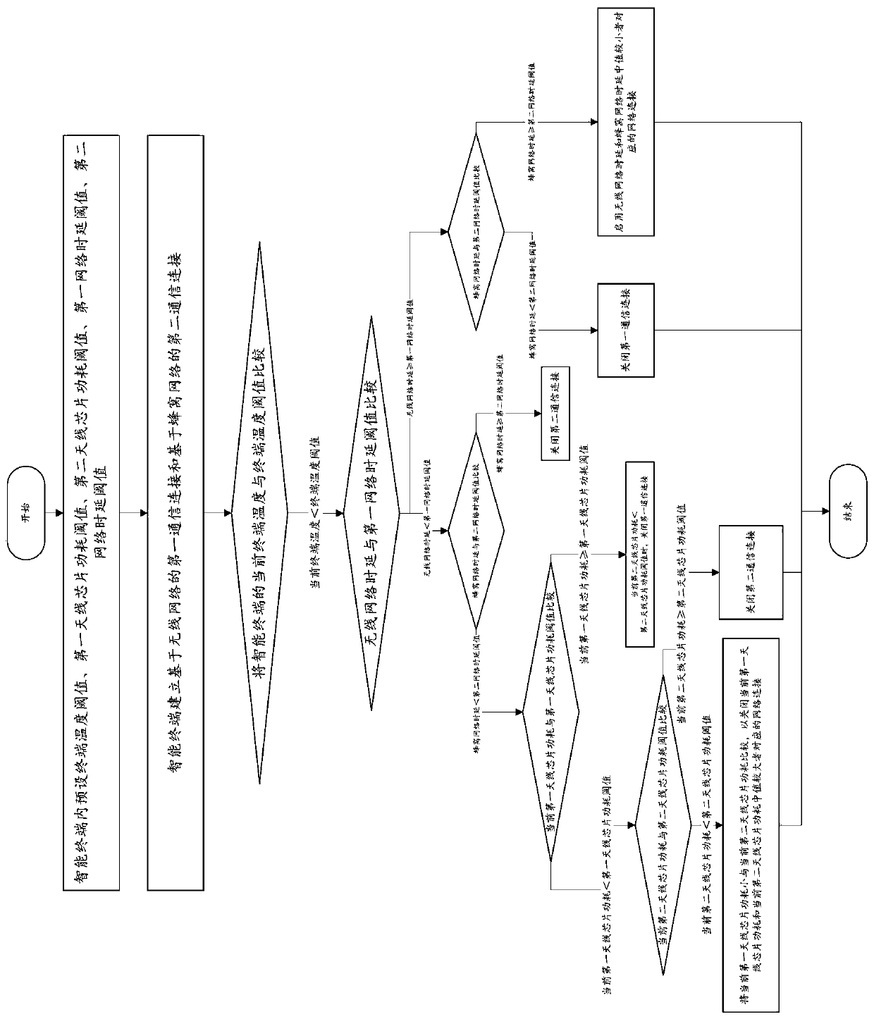 Network connection control method and system and computer readable storage medium