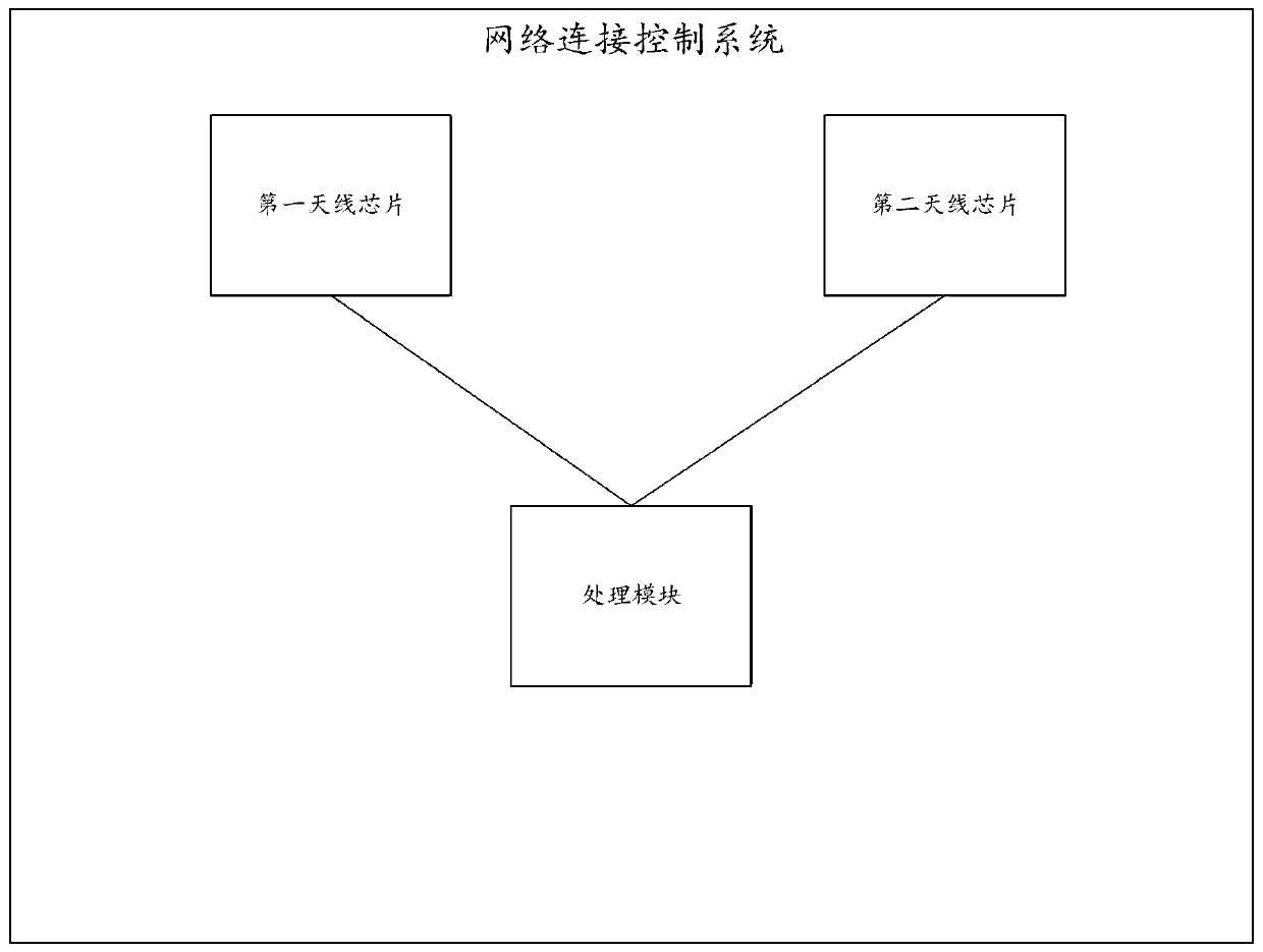 Network connection control method and system and computer readable storage medium