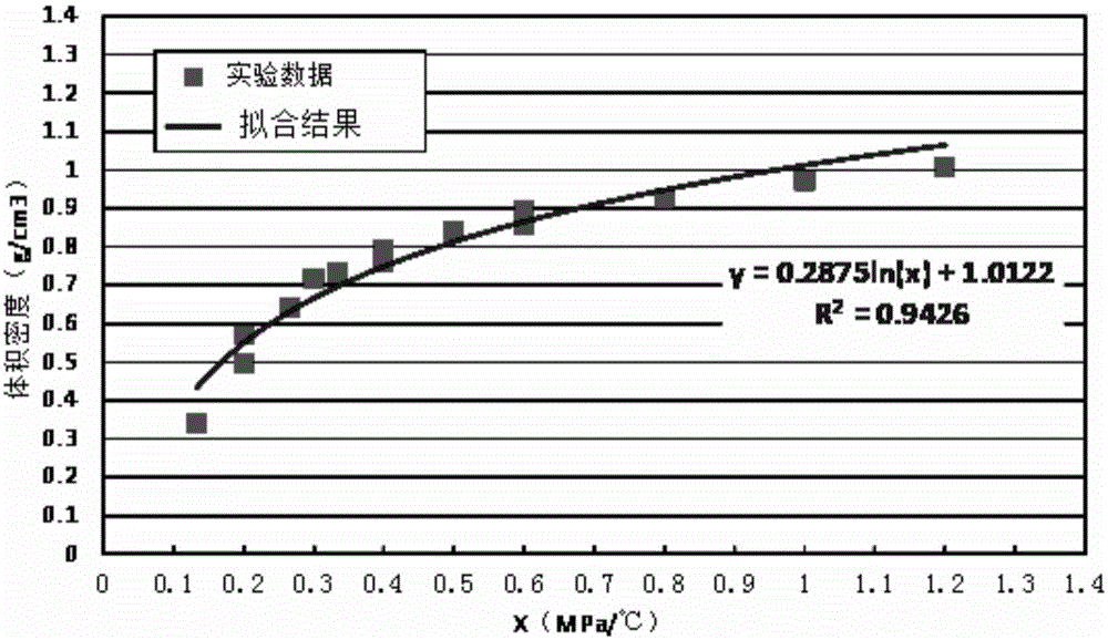 Acquisition method of high-temperature high-pressure reservoir carbon dioxide fluid density skeleton parameters