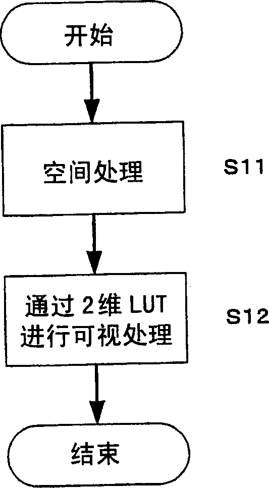 Visual processing device, visual processing method, visual processing program, integrated circuit, display device, imaging device, and mobile information terminal