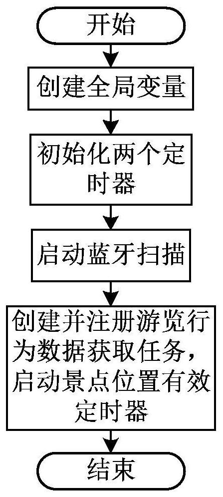 A scenic route recommendation method and system based on tourist behavior