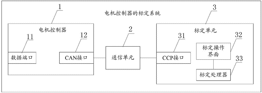 Calibration system of machine controller and hybrid electric vehicle