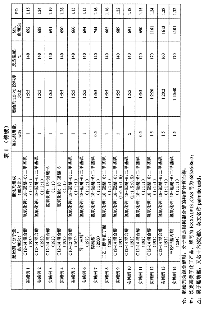 Catalyst for block polyether synthesis and application thereof