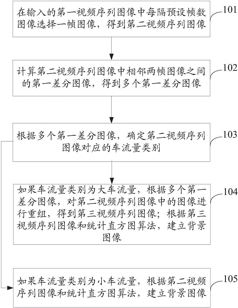 Background image establishment method and background image establishment device