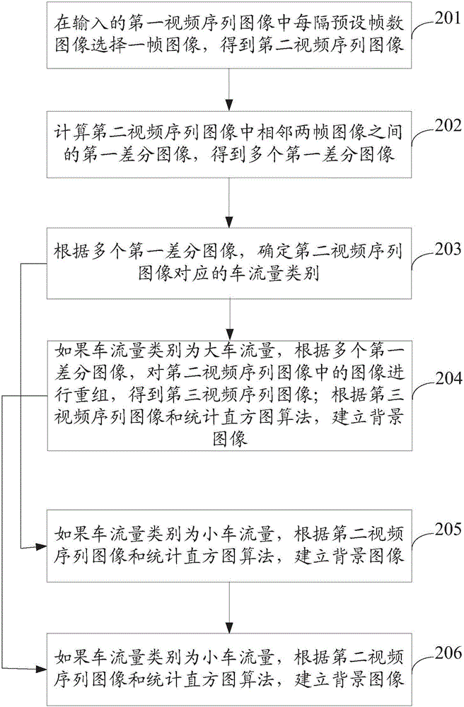 Background image establishment method and background image establishment device