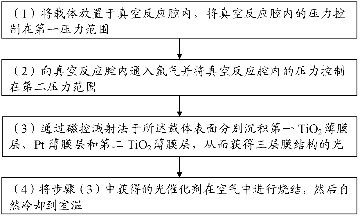 Metal/TiO2 composite multilayer film photocatalyst and preparation method thereof