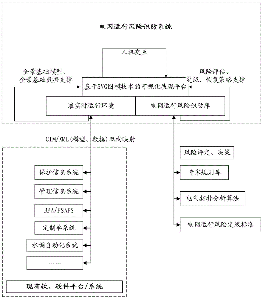 Power grid operating risk recognition and prevention method and system
