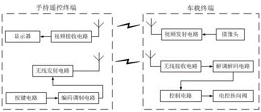 Wireless video remote control system of silage machine