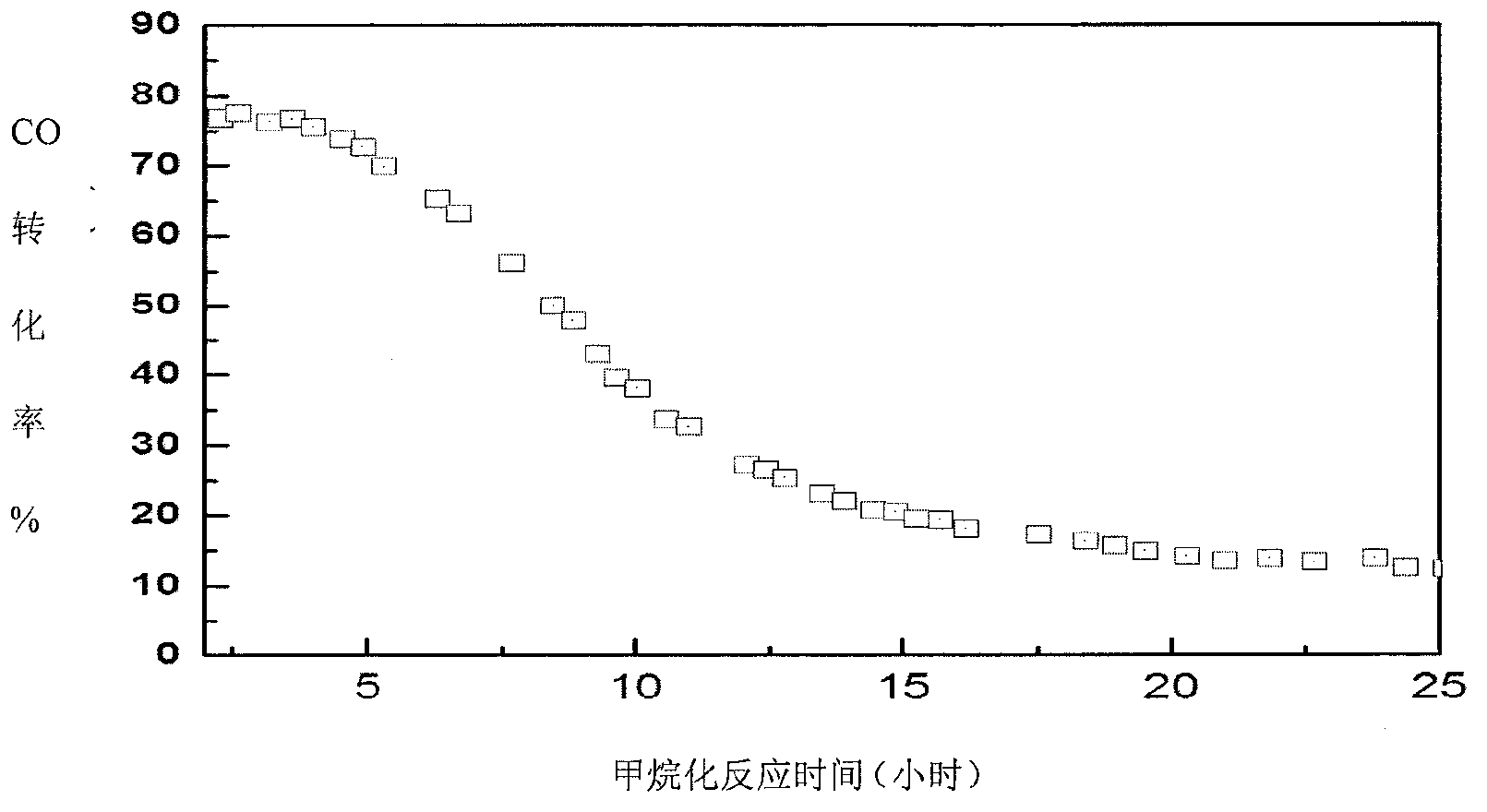 Methanation reaction system and regeneration technology of methanation catalyst