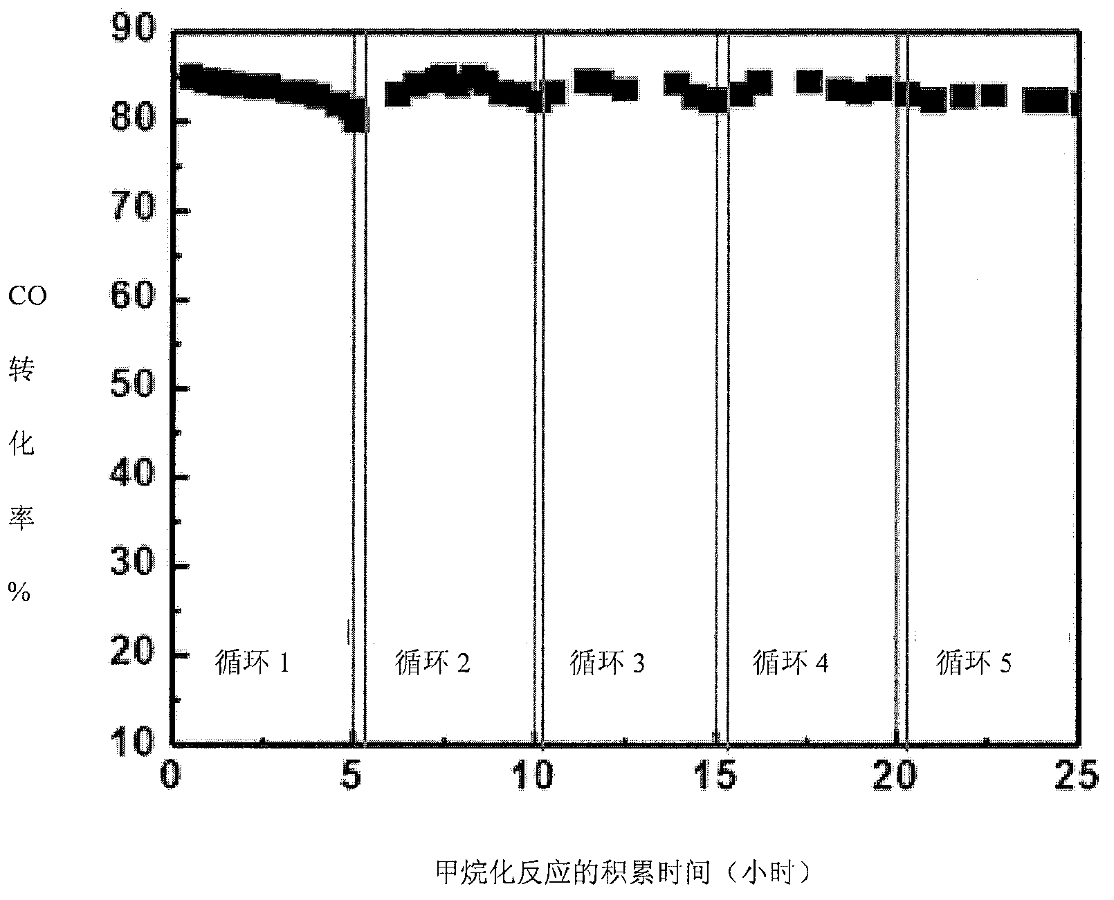 Methanation reaction system and regeneration technology of methanation catalyst