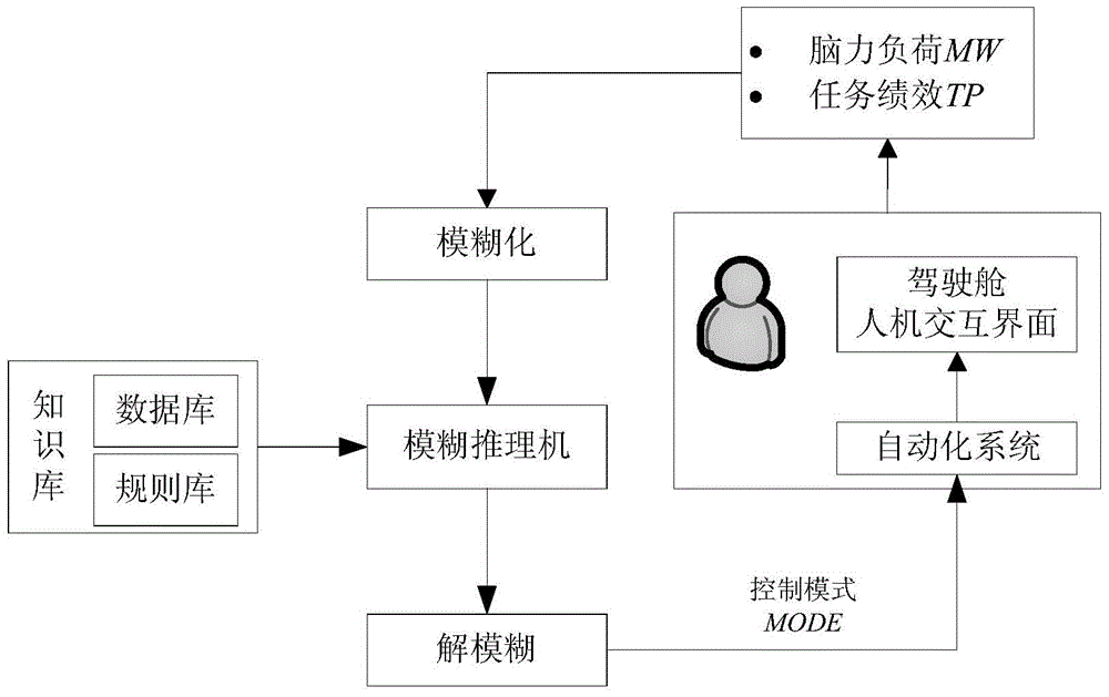 A Dynamic Function Allocation Method Based on Mental Workload Model and Fuzzy Logic