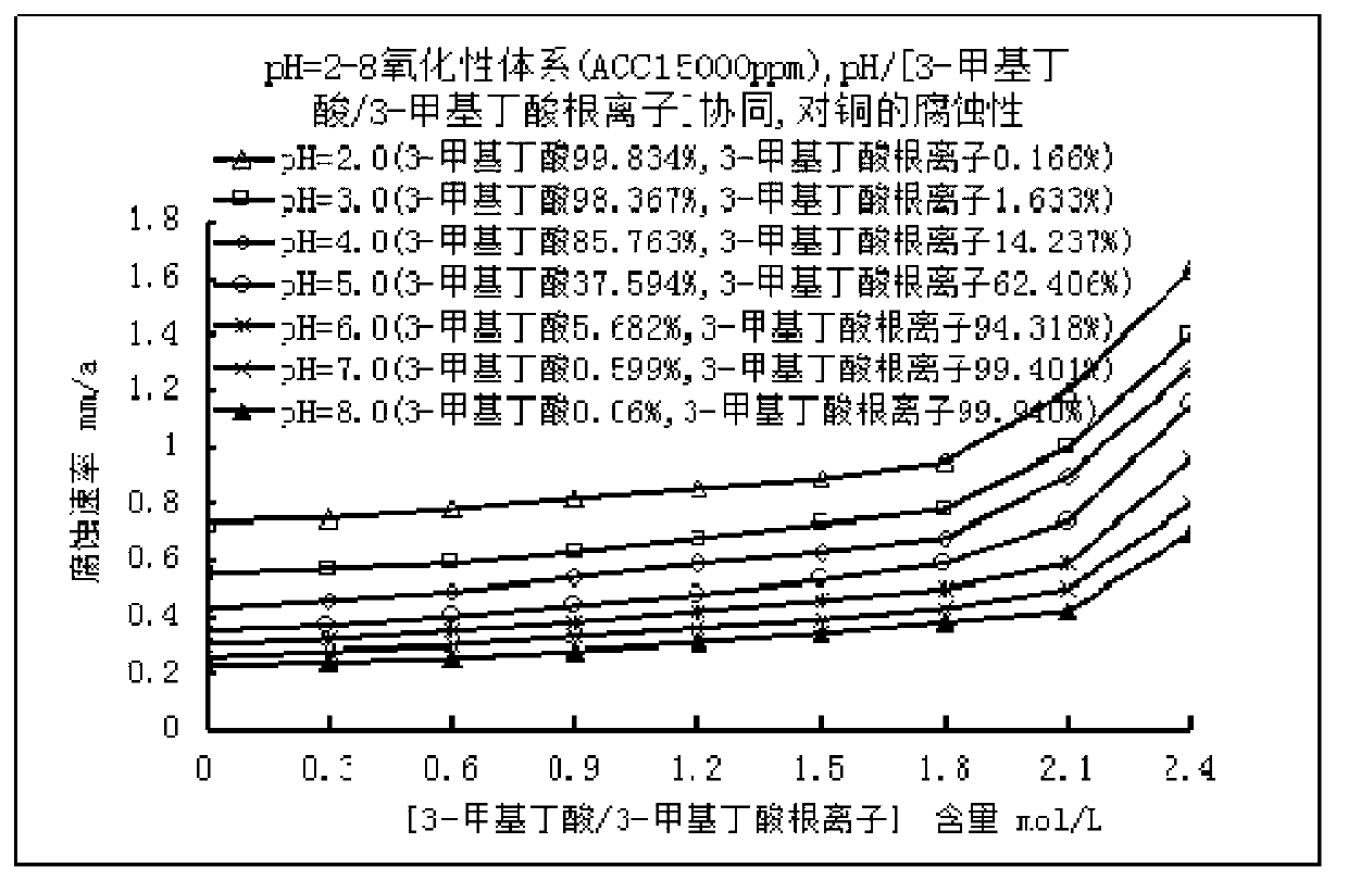 Low corrosive oxidation potential sterilization water and preparation method thereof