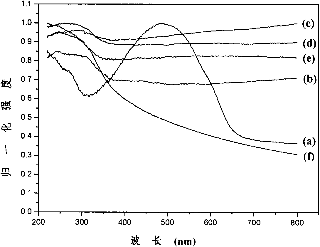 Preparation method of inorganic nanometer materials and polythiophene derivant composite materials