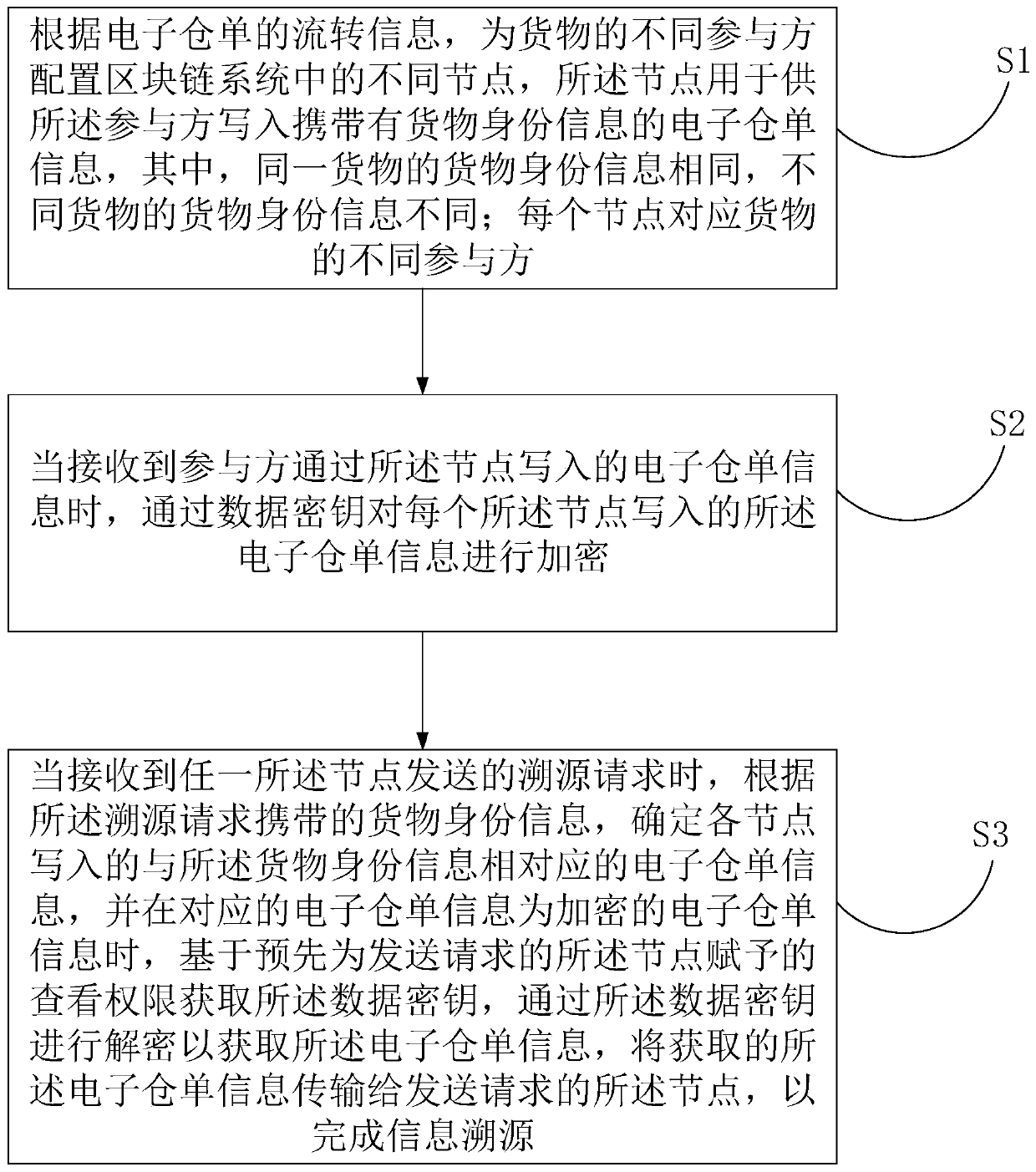 Electronic warehouse receipt tracing method and device, computer equipment and storage medium