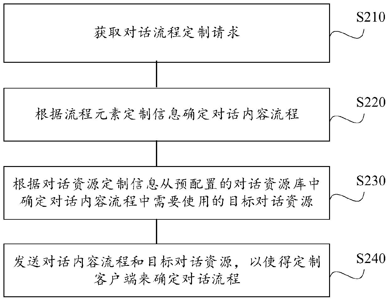 Conversation process customization method and device