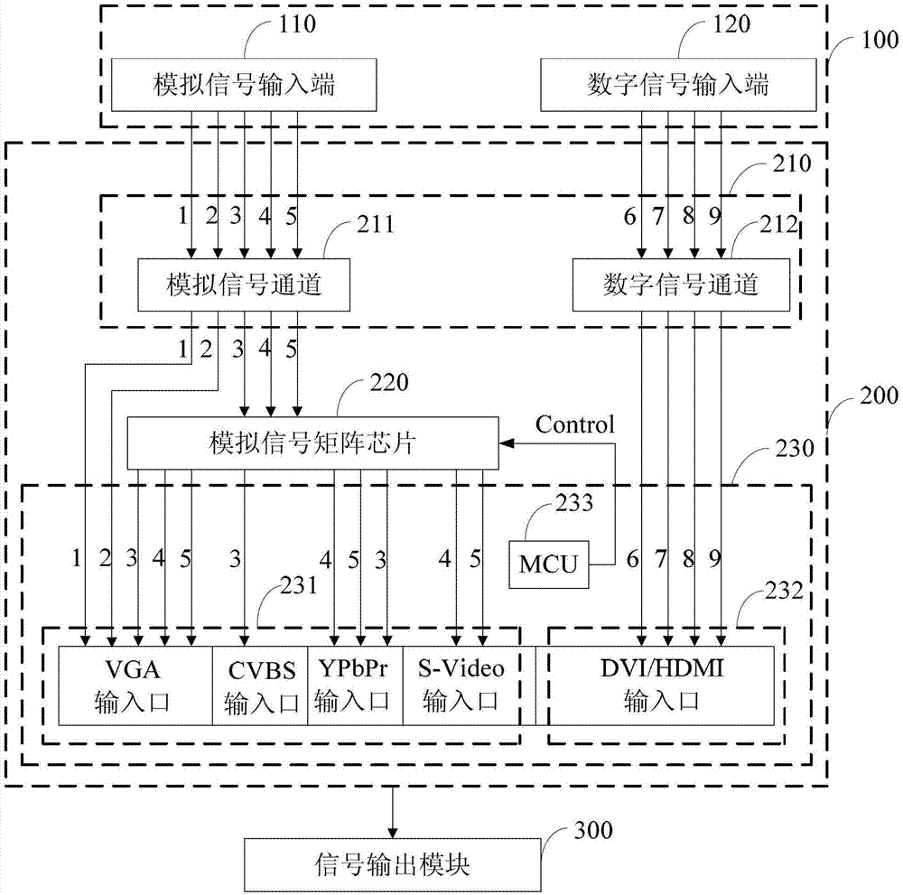 Multi-format signal conversion device and display equipment