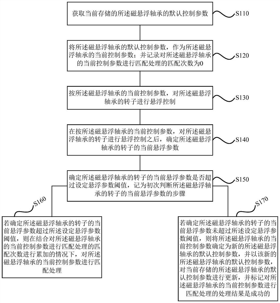 Control method and device of magnetic suspension bearing, magnetic suspension system and storage medium