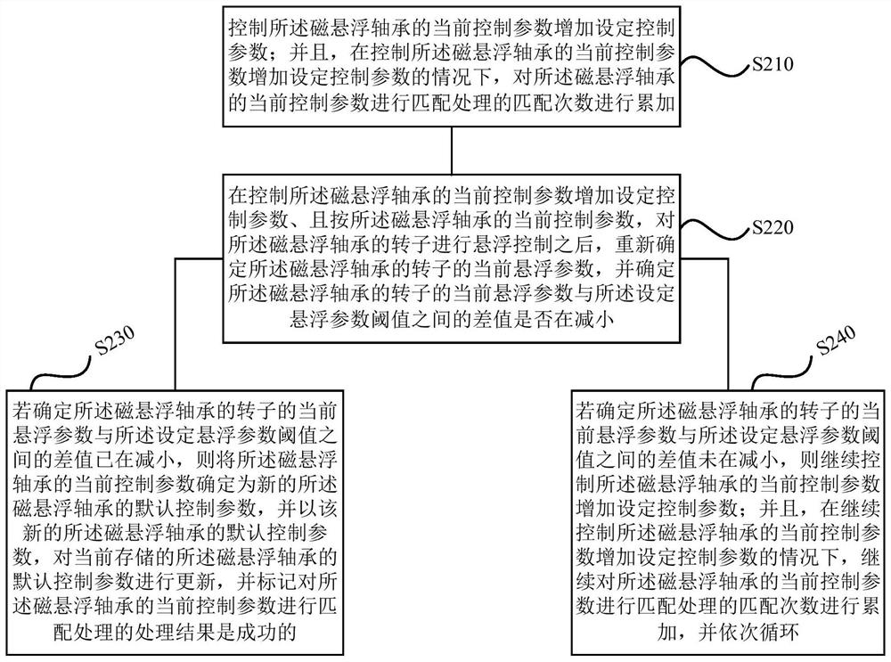 Control method and device of magnetic suspension bearing, magnetic suspension system and storage medium