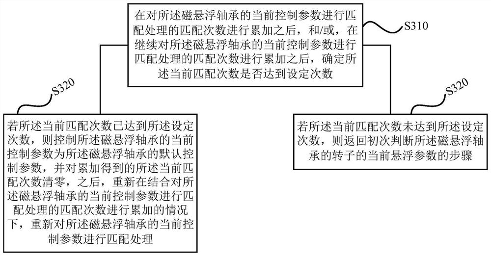 Control method and device of magnetic suspension bearing, magnetic suspension system and storage medium