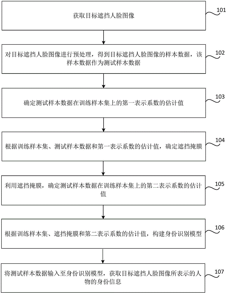 Shielded face identification method and device