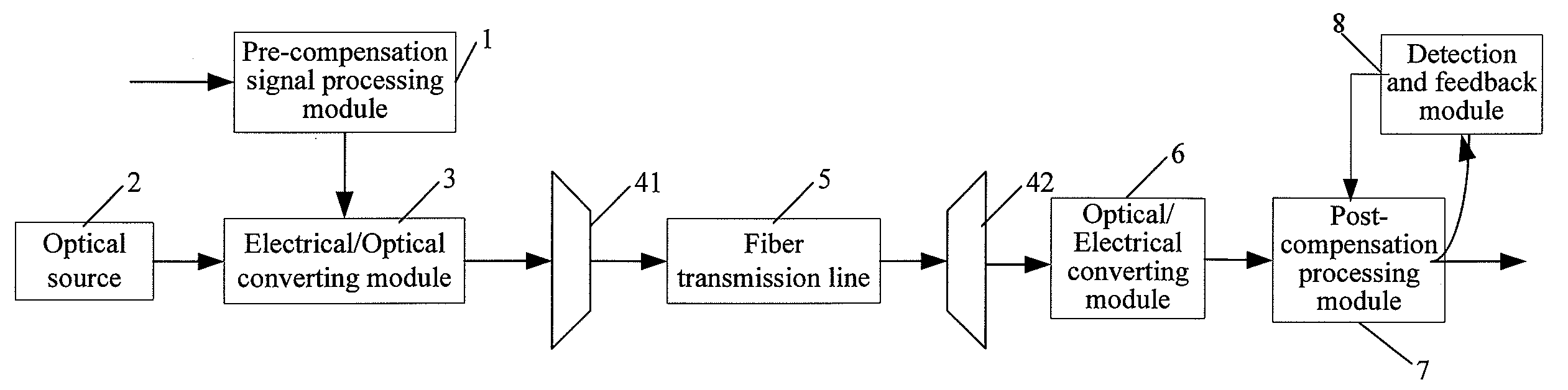 Dispersion compensation method and fiber transmission system