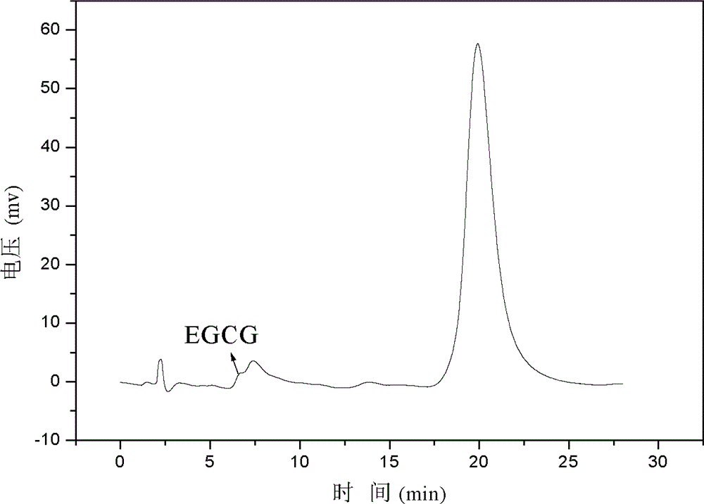 Method for purifying epigallo catechin gallate (EGCG)