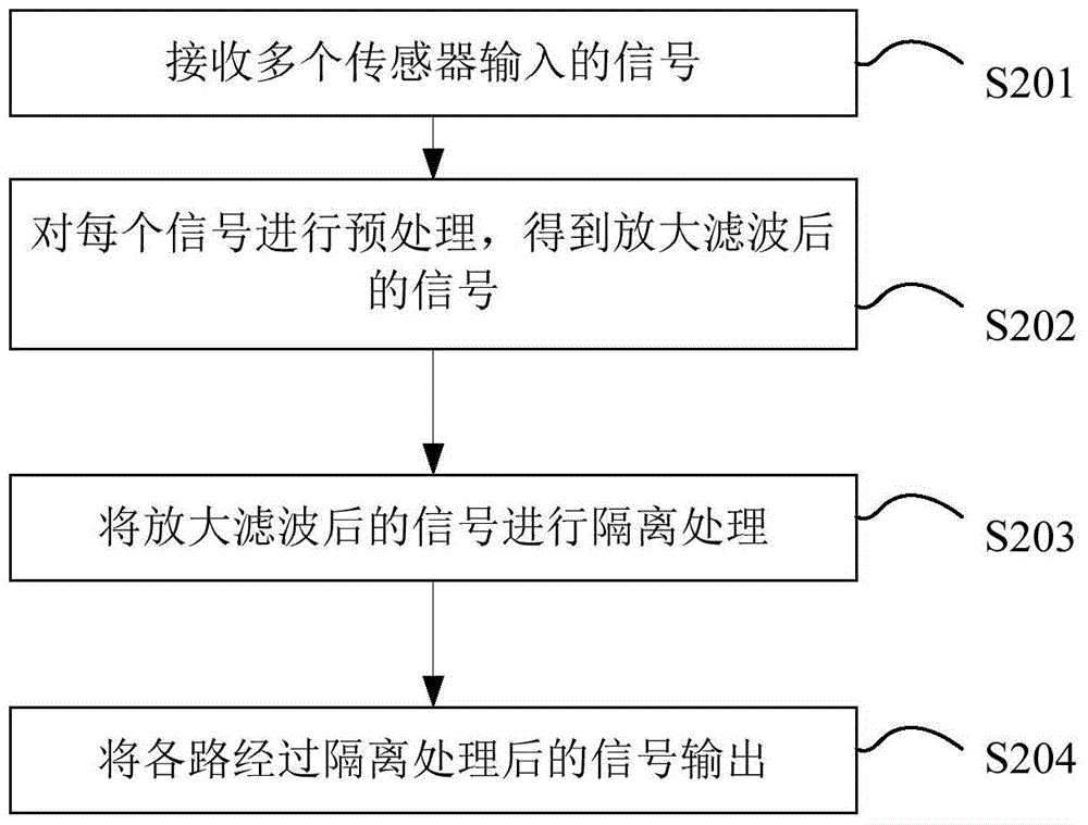 A method and device for parallel connection of multiple partial discharge signals