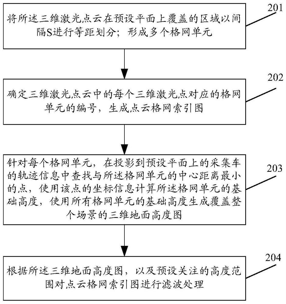 Three-dimensional laser point cloud data preprocessing method and device