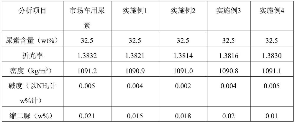 A kind of urea solution for vehicle and preparation method thereof