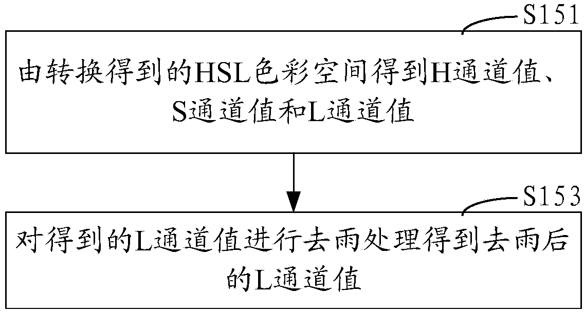 Method and system for processing RGB color image