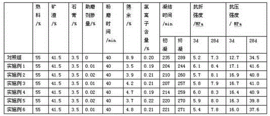 Composite cement grinding aid