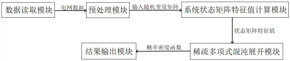 Power System Stability Detection System and Method Based on Sparse Polynomial Chaotic Expansion