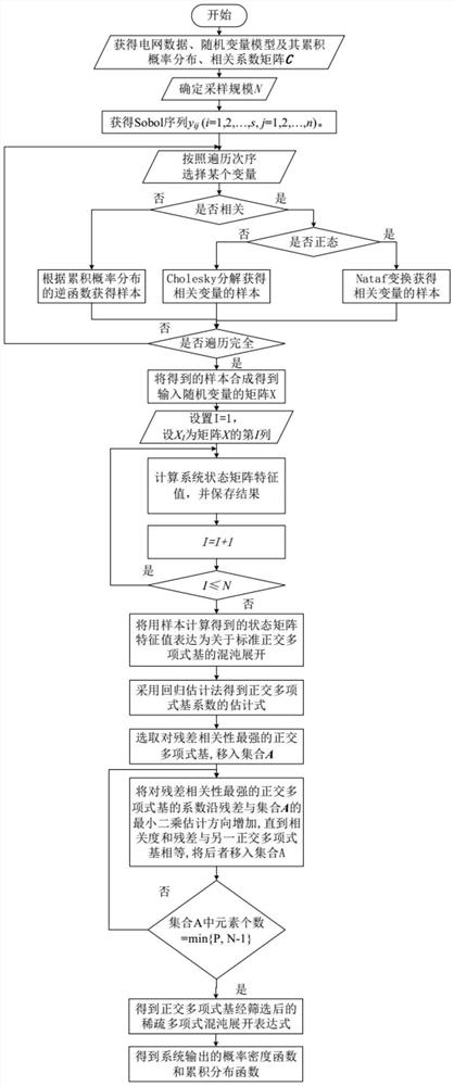 Power System Stability Detection System and Method Based on Sparse Polynomial Chaotic Expansion