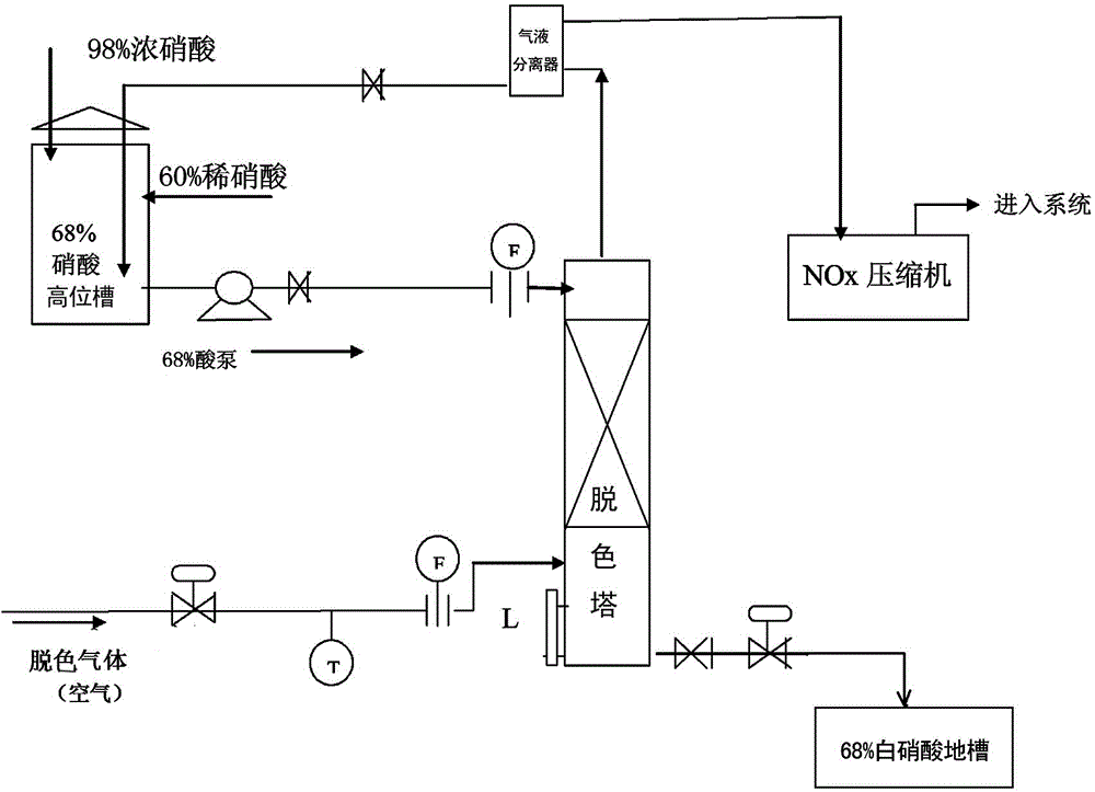A kind of nitric acid decolorization method and device