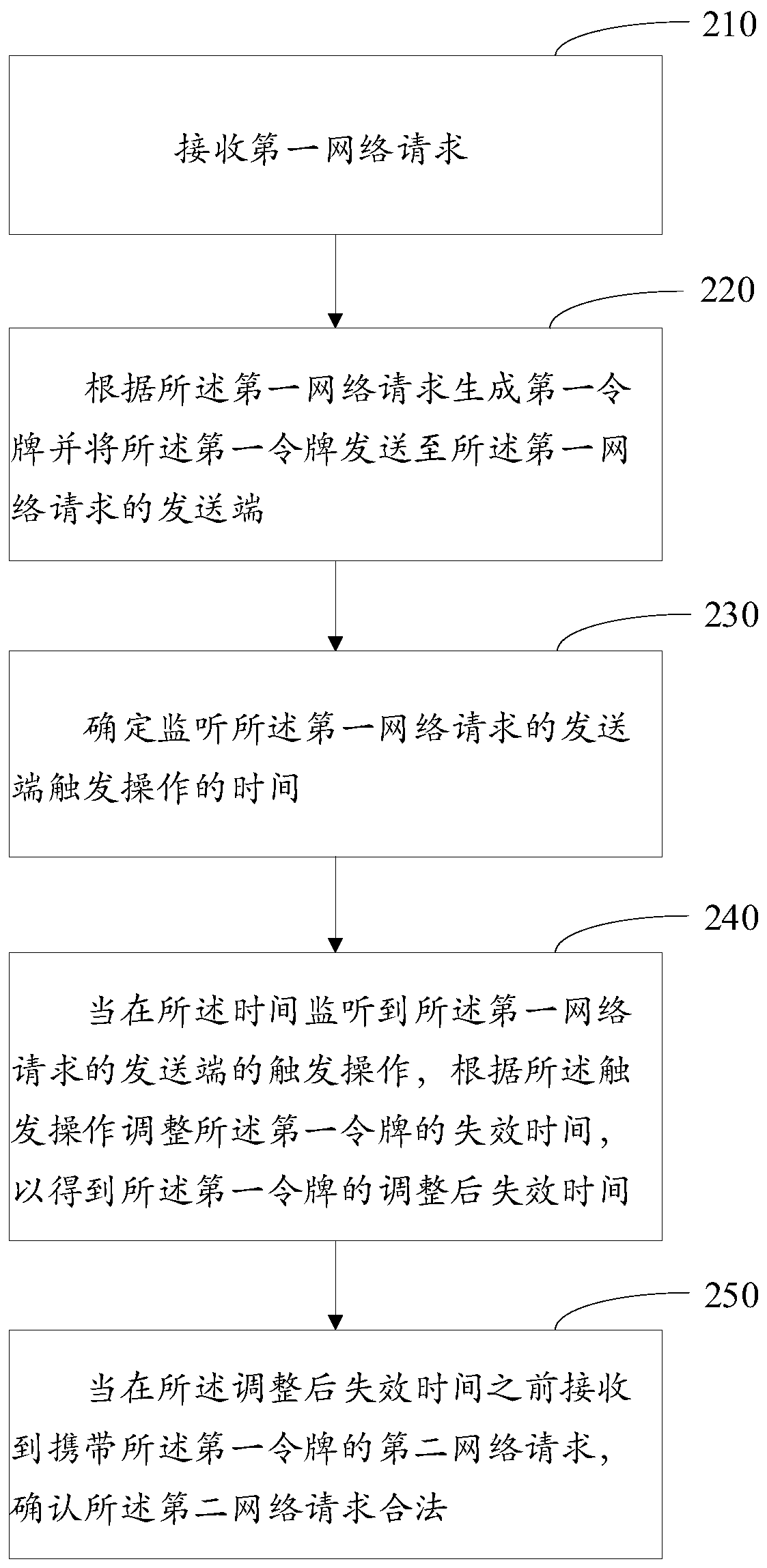 Network request safety verification method, device, medium and electronic equipment