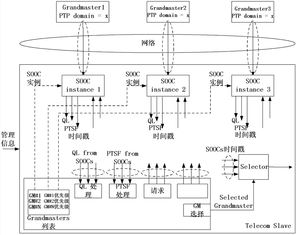 A method, system and device for realizing hybrid networking of multi-clock synchronization technology