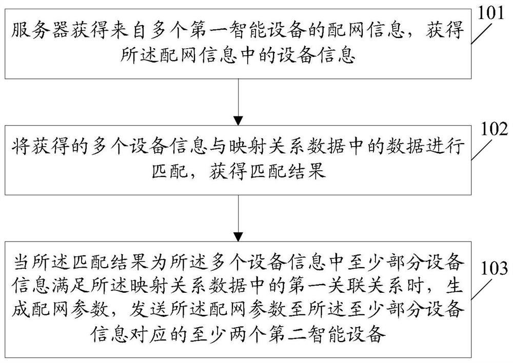 A method, server and computer storage medium for multi-device network distribution