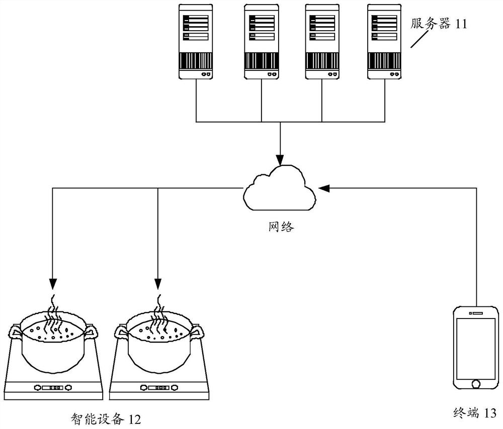 A method, server and computer storage medium for multi-device network distribution