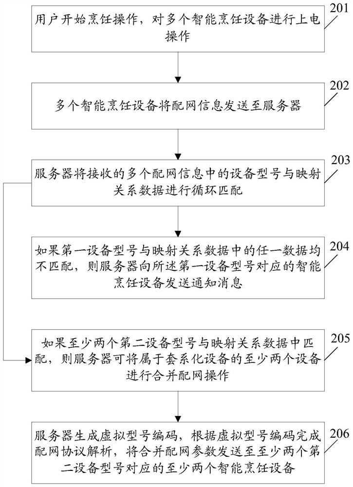 A method, server and computer storage medium for multi-device network distribution