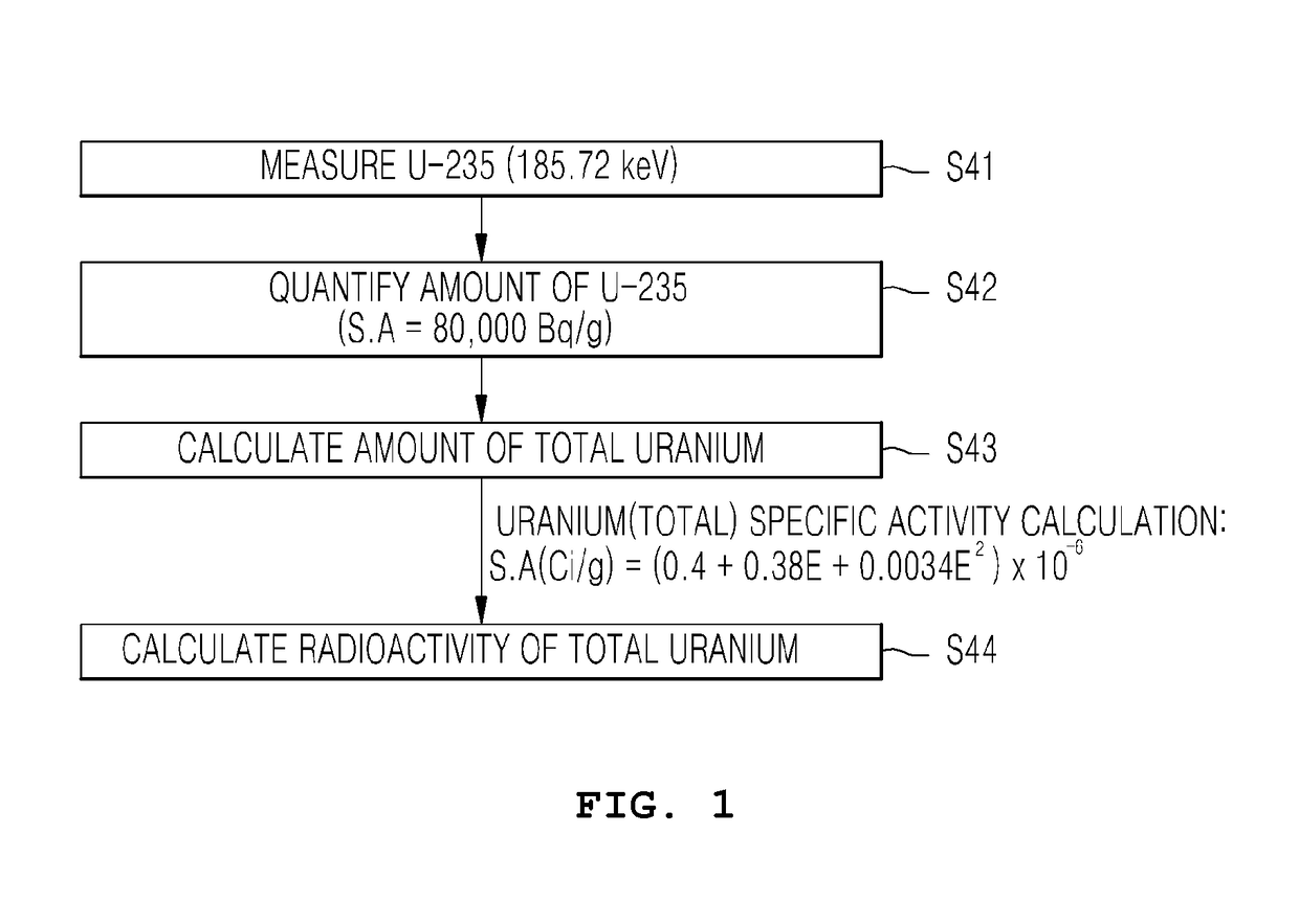 Method of measuring radioactive material of ingot using HPGe gamma scintillator