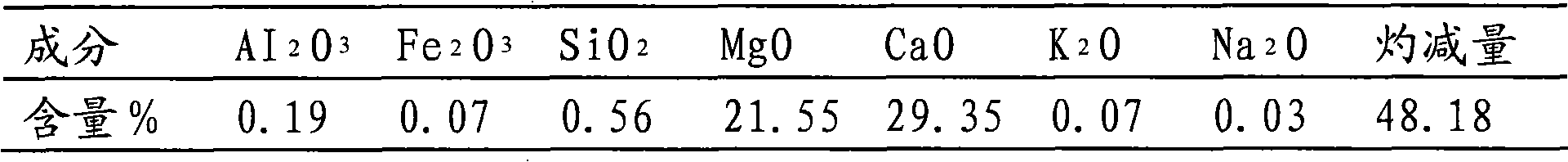 Method for preparing metal magnesium by using dolomite as raw material