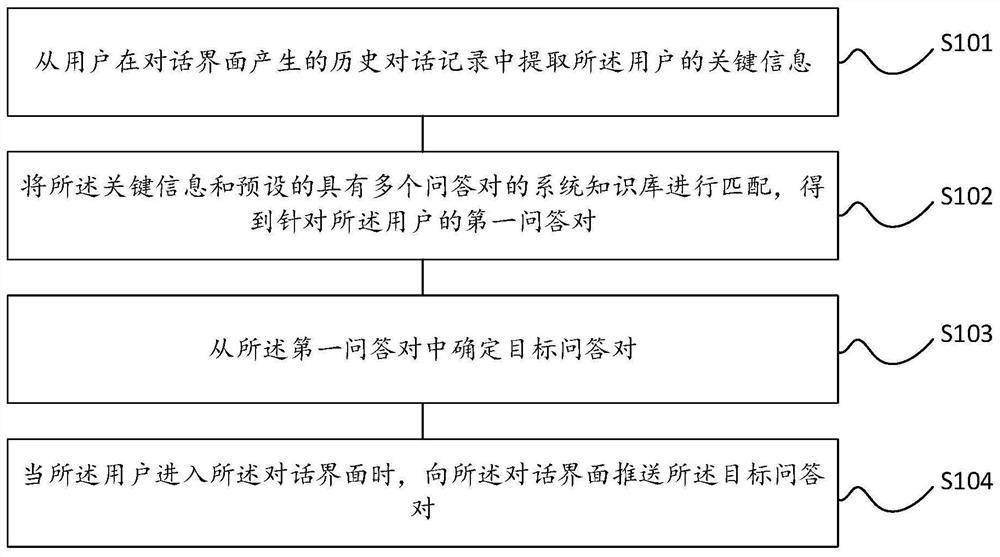 Question and answer pair recommendation method and device, equipment and storage medium