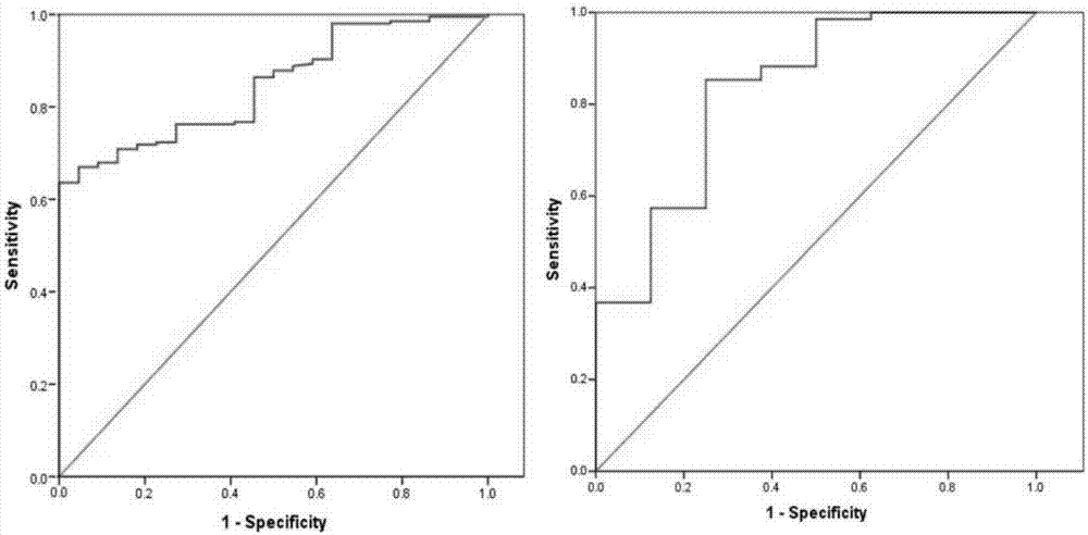 Establishment method of solitary pulmonary nodule malignancy probability prediction model