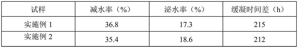 A green and environment-friendly water-reducing agent and recycled concrete using the water-reducing agent