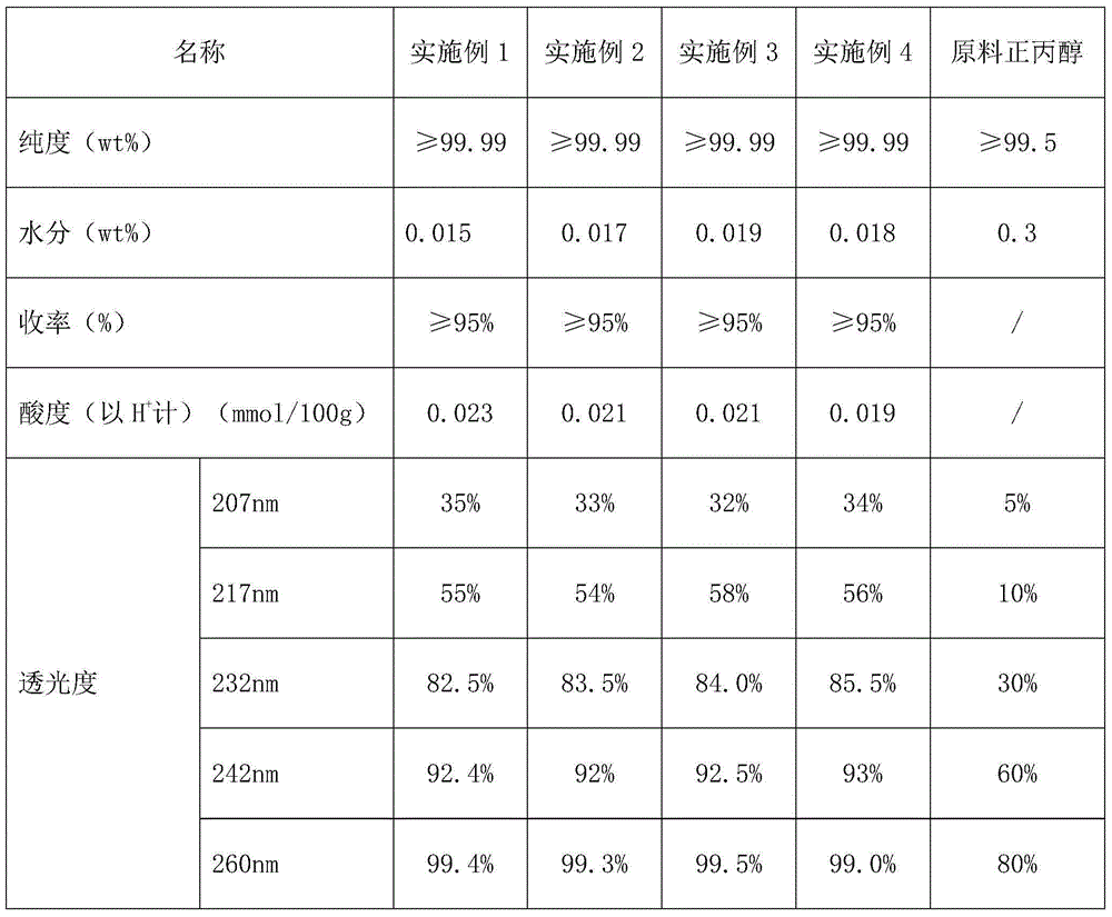 Purification method of chromatographic grade n-propanol