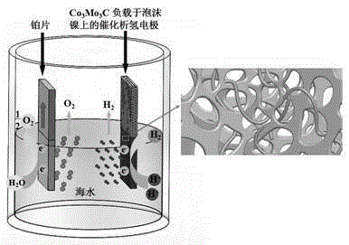 Novel Co3Mo3C electro-catalyst and application of novel Co3Mo3C electro-catalyst in hydrogen production through sea water electrolyzing