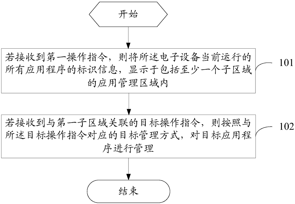 Application program management method and electronic device