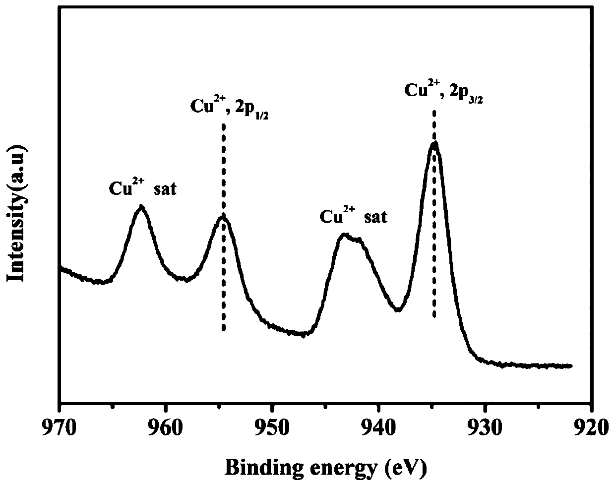 Method for continuously producing copper oxide