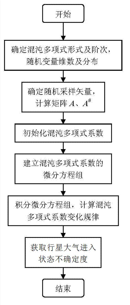 Chaos polynomial based method for acquiring uncertainty of planetary atmosphere entering states